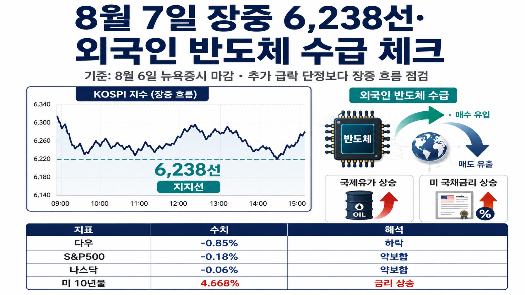 8월 7일 장중에는 6,238선과 외국인 반도체 수급을 함께 봐야 합니다