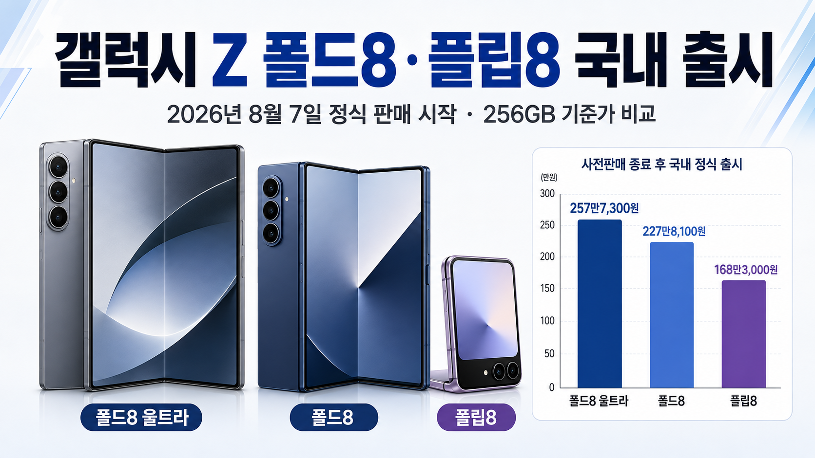 갤럭시 Z 폴드8·플립8 국내 출시, 가격·색상·8월 구매 혜택