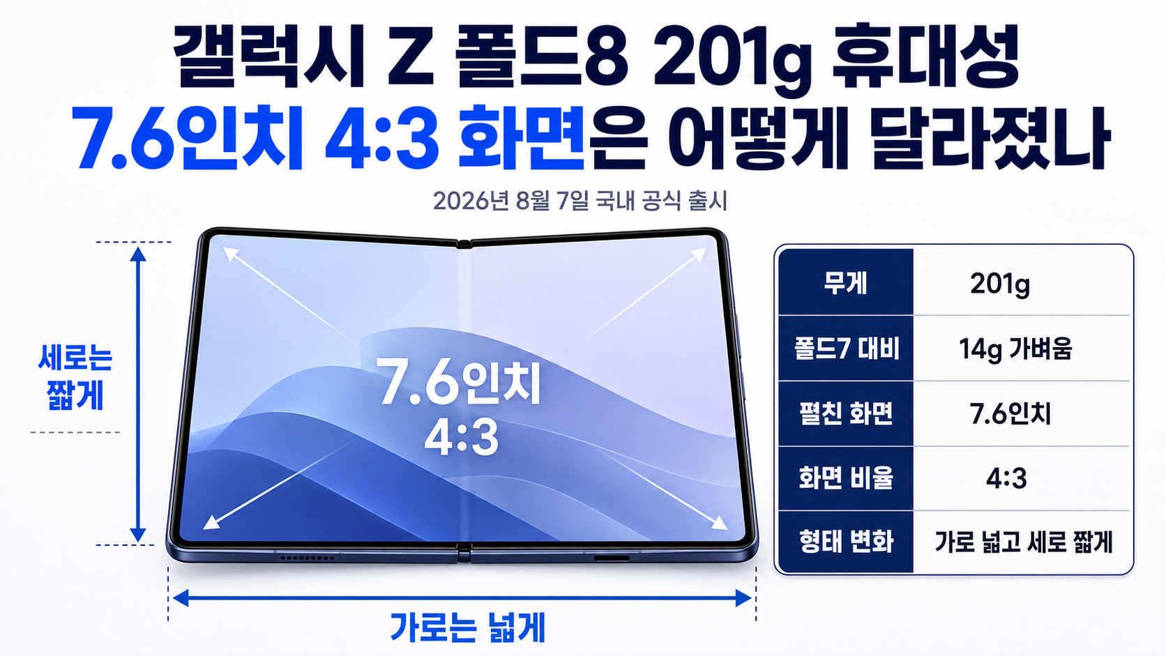 **201g 갤럭시 Z 폴드8의 접힌 형태와 7.6인치 4대3 메인 디스플레이의 크기·화면비 변화를 비교한 이미지**