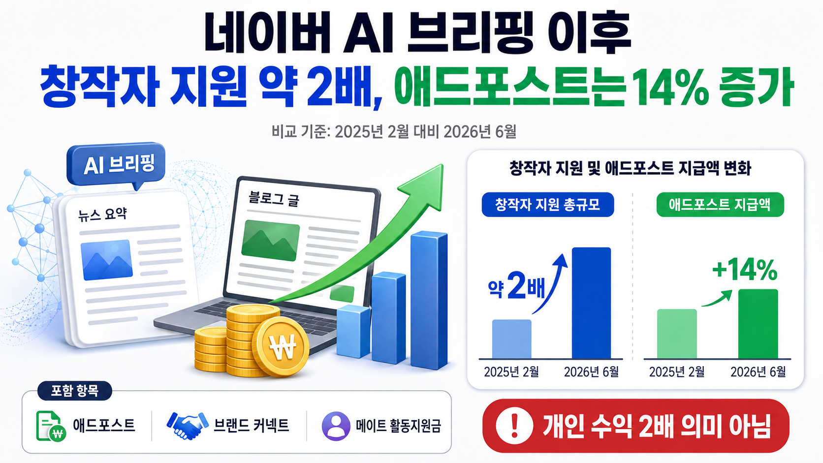 네이버 AI 브리핑 이후 창작자 지원 약 2배, 애드포스트는 14% 증가