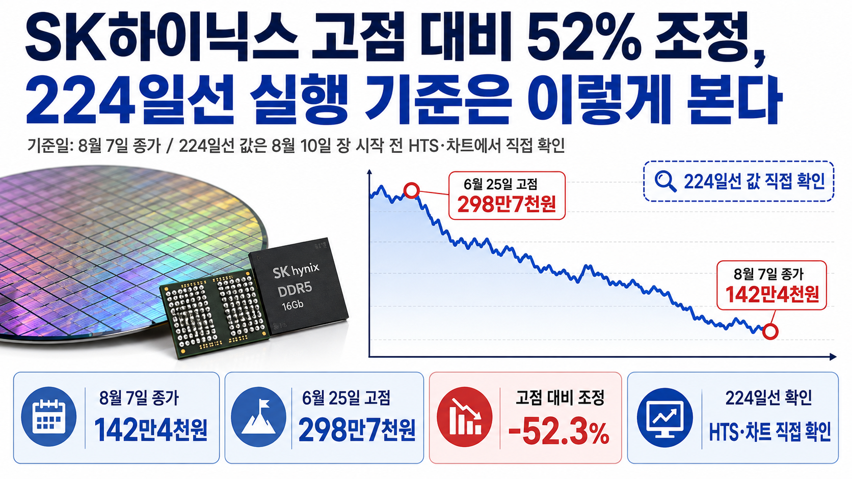 SK하이닉스 고점 대비 52% 조정, 224일선 실행 기준은 이렇게 본다