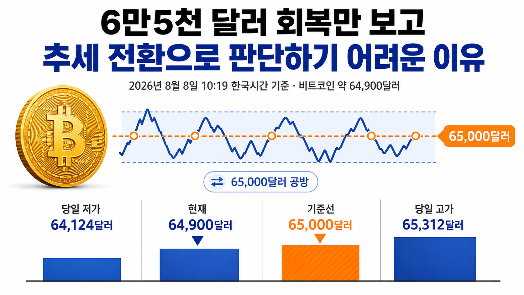 6만5천 달러 회복만 보고 추세 전환으로 판단하기 어려운 이유