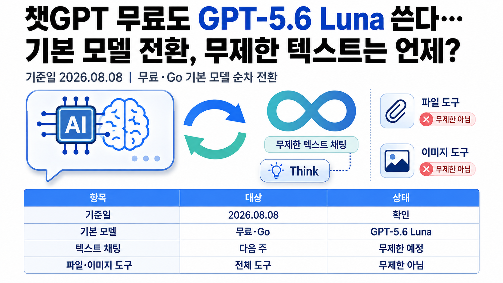 **ChatGPT 무료·Go 플랜의 GPT-5.6 Luna 기본 전환과 Think 버튼, 무제한 텍스트 채팅 적용 범위를 보여주는 요약 이미지**
