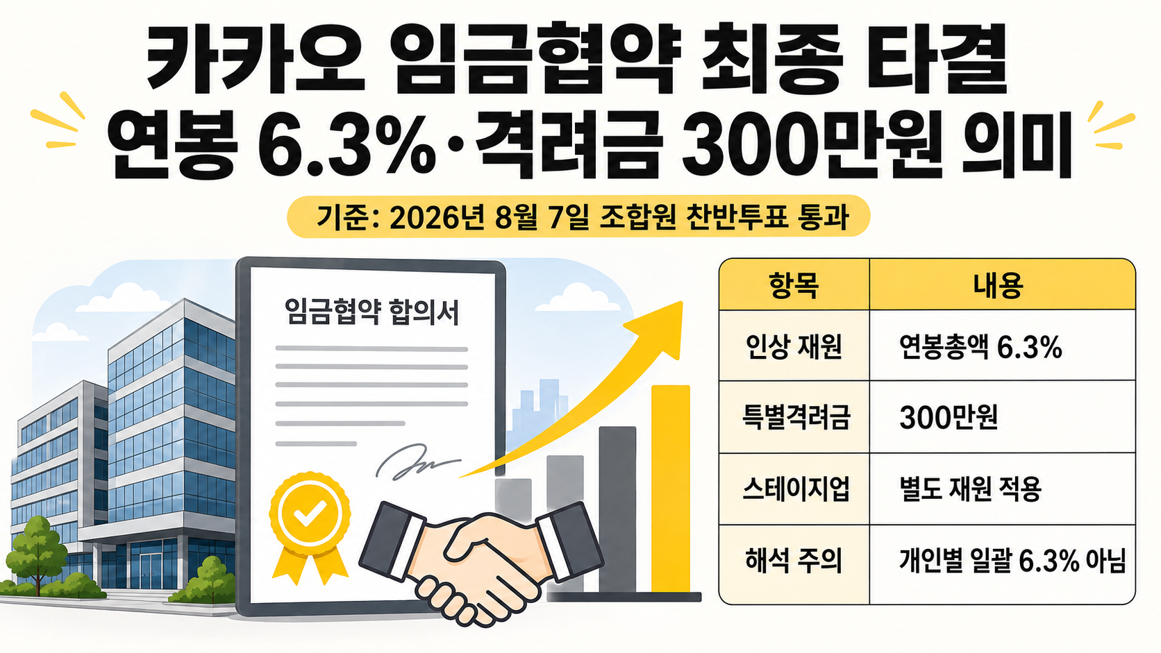 카카오 임금협약 최종 타결, 연봉 6.3%·격려금 300만원 의미