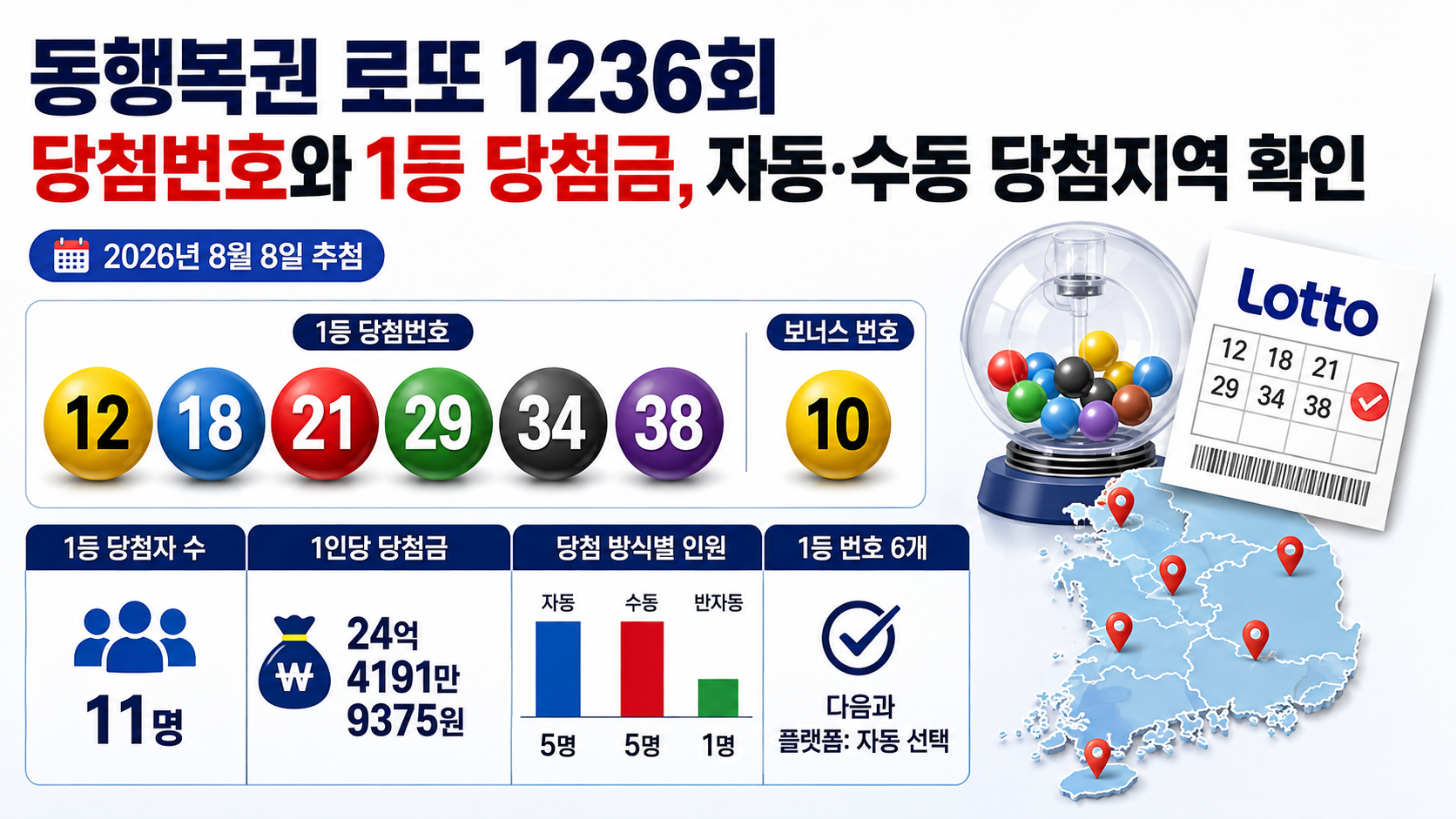 로또 1236회 당첨번호 12, 18, 21, 29, 34, 38과 보너스 번호 10, 1등 11명 및 당첨금 정보를 정리한 이미지