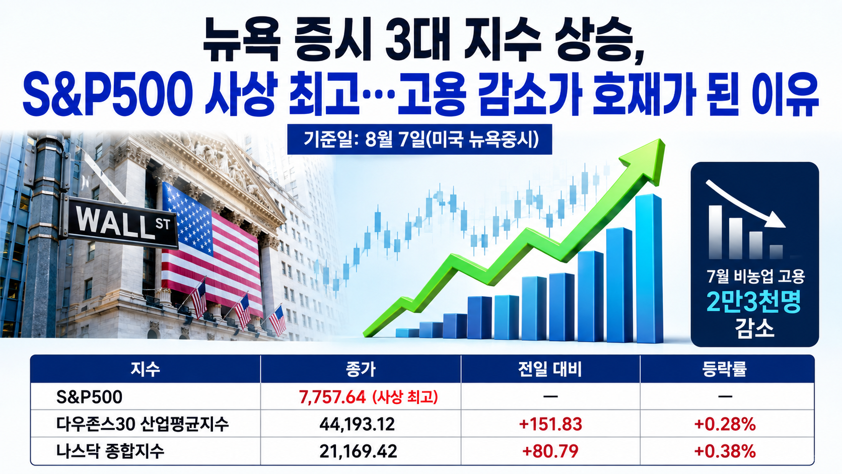 2026년 8월 7일 S&P500·나스닥·다우지수 상승률과 미국 7월 고용 감소를 비교해 보여주는 증시 정보 이미지.