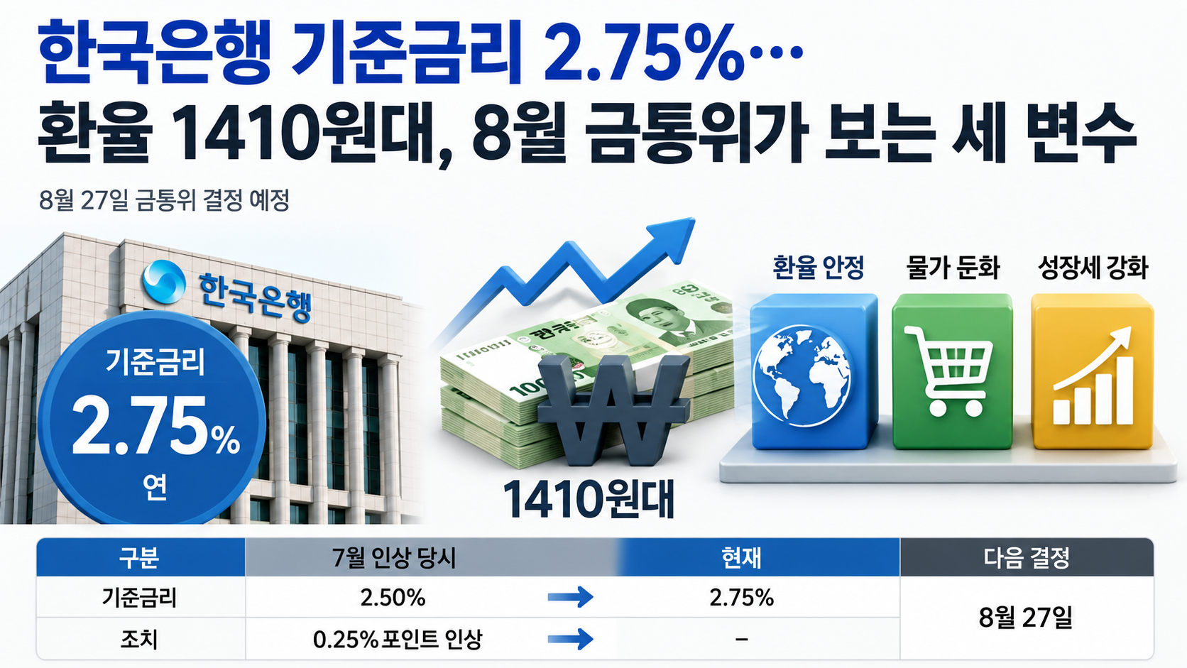 한국은행 기준금리 2.75%…환율 1410원대, 8월 금통위가 보는 세 변수