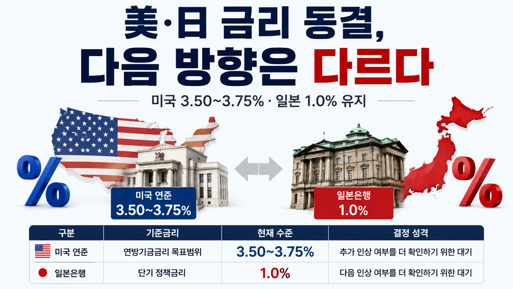 美·日 금리 동결, 미국 3.50~3.75%·일본 1.0% 유지했지만 다음 방향은 다르다
