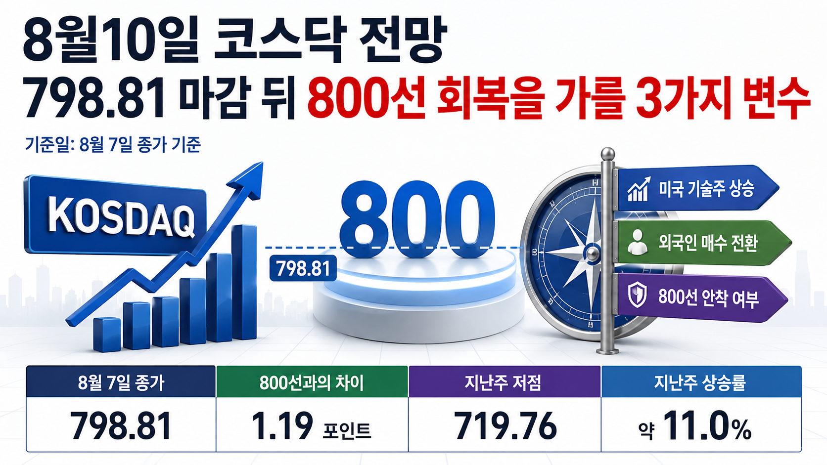 8월10일 코스닥 전망, 798.81 마감 뒤 800선 회복을 가를 3가지 변수