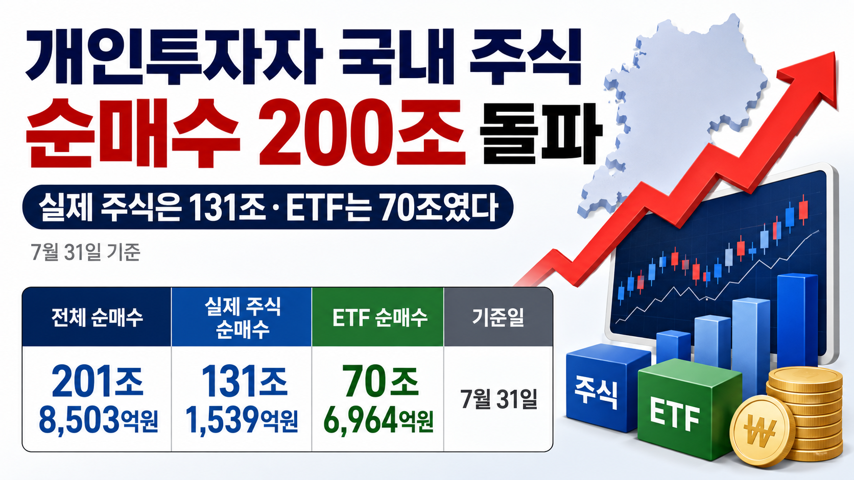 개인투자자 국내 주식 순매수 200조 돌파, 실제 주식은 131조·ETF는 70조였다