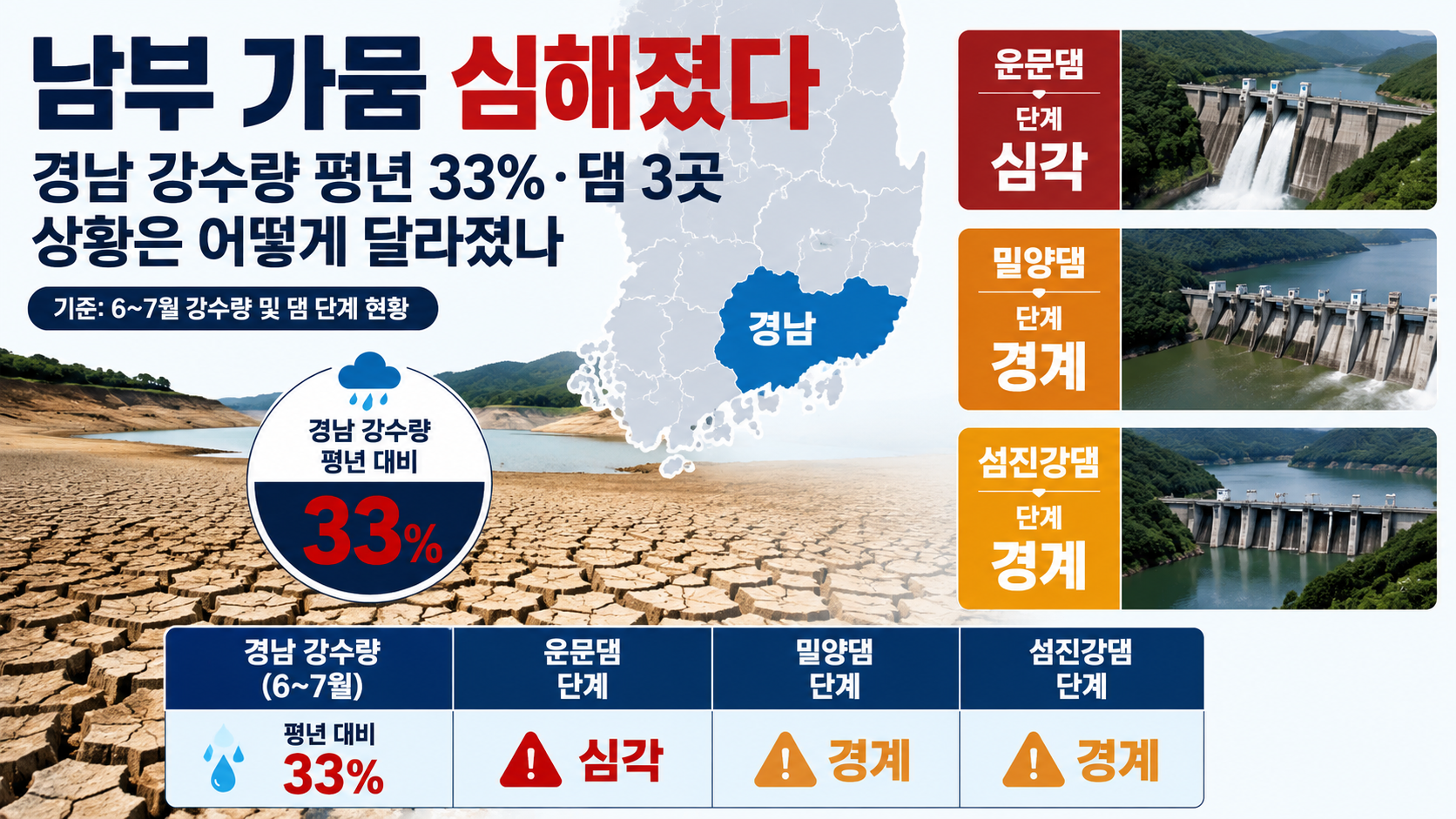 남부 가뭄 심해졌다, 경남 강수량 평년 33%·댐 3곳 상황은 어떻게 달라졌나