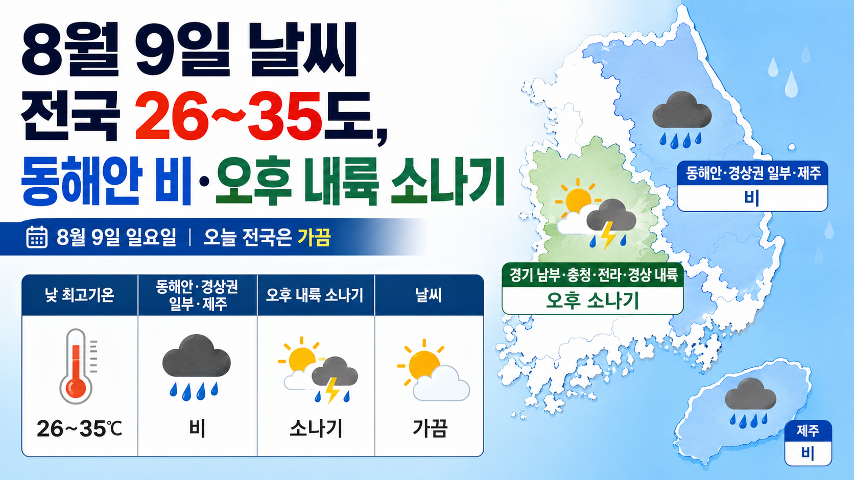 8월 9일 날씨 전국 26~35도, 동해안 비·오후 내륙 소나기 어디까지 오나