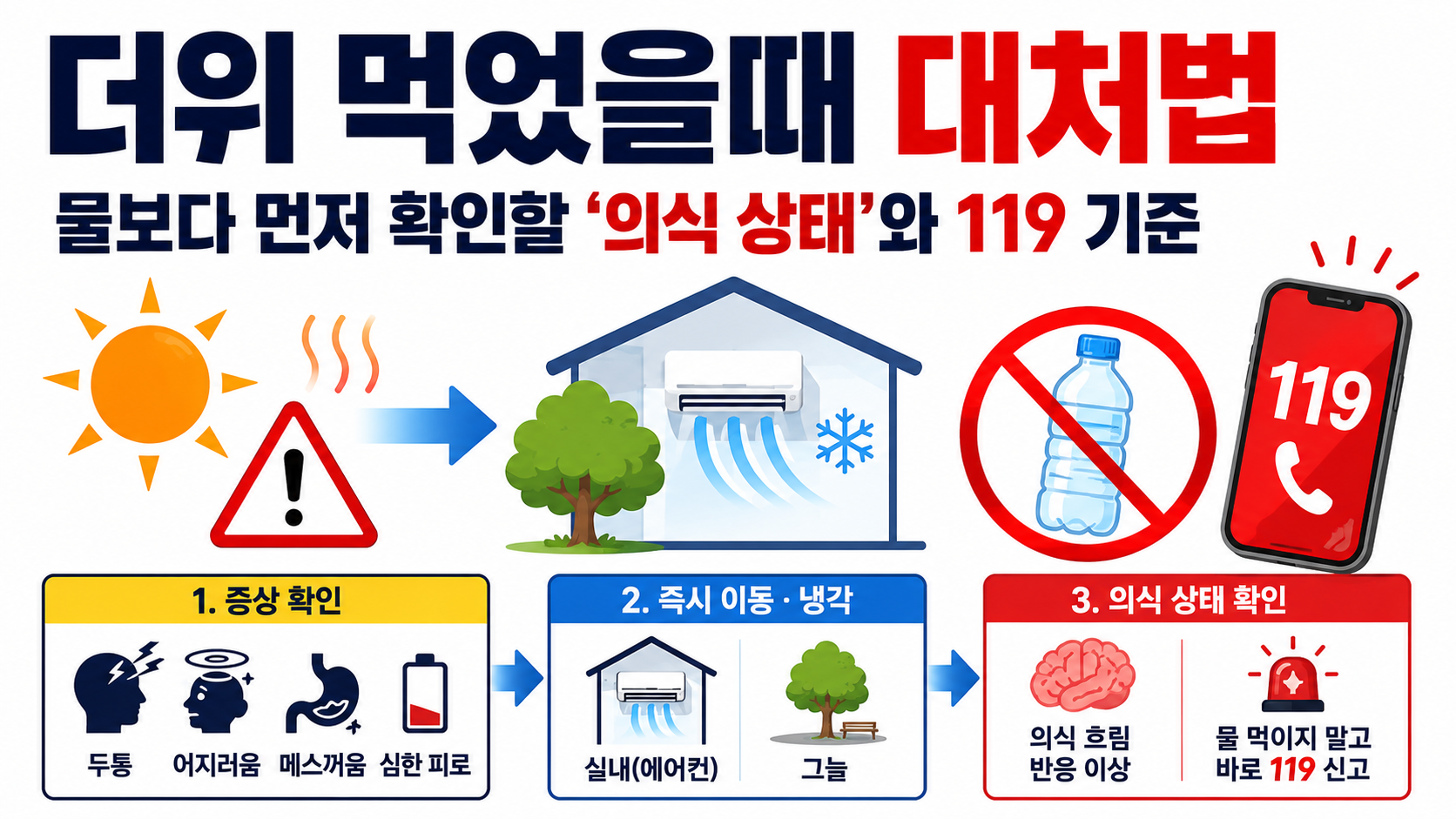 **더위로 어지럽거나 탈진했을 때 의식 상태에 따라 수분 보충과 119 신고를 구분하는 온열질환 대처 순서**
