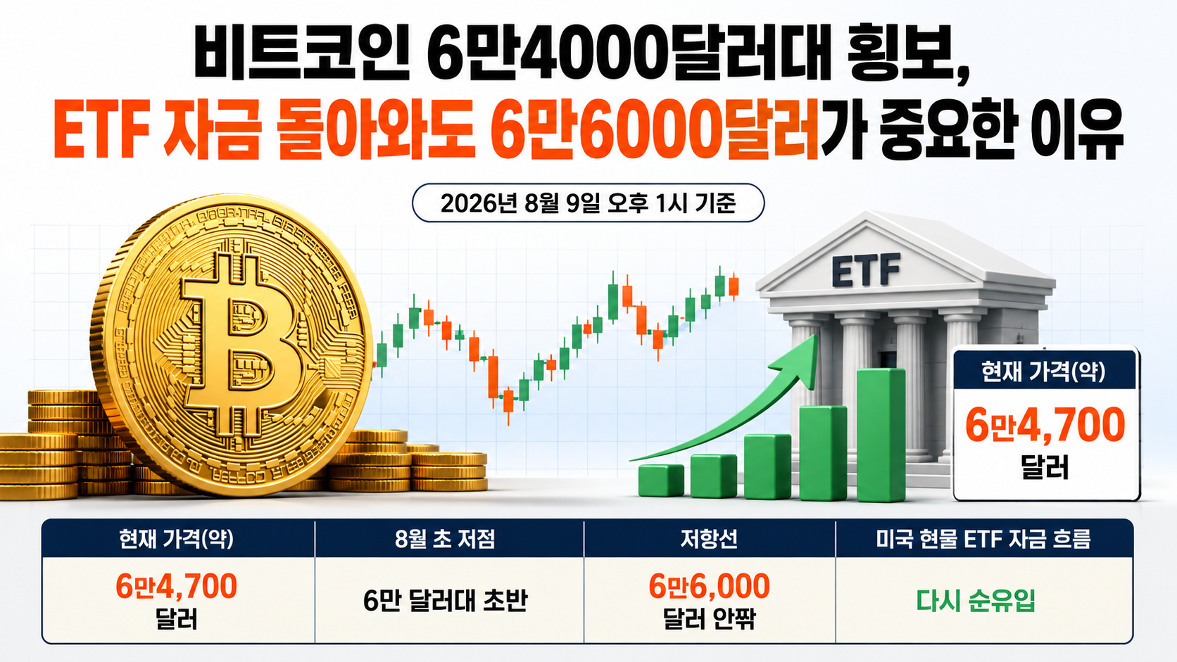비트코인 6만4000달러대 횡보, ETF 자금 돌아와도 6만6000달러가 중요한 이유