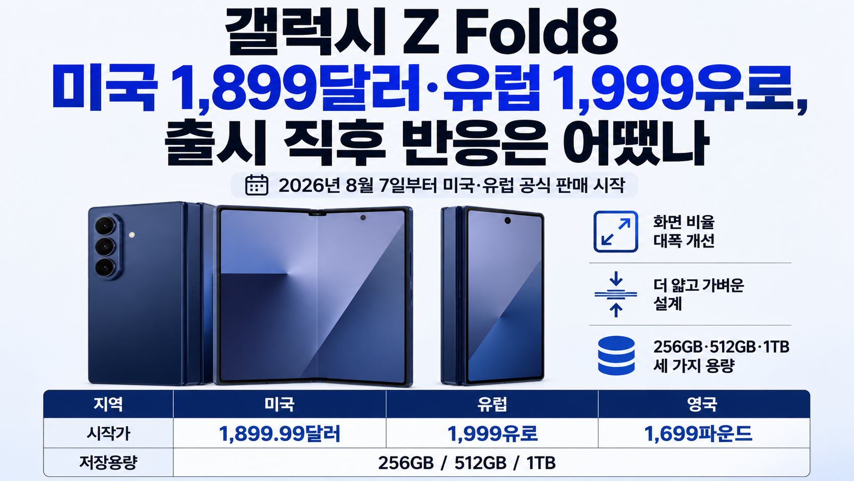 갤럭시 Z Fold8 미국 1,899달러·유럽 1,999유로, 출시 직후 반응은 어땠나