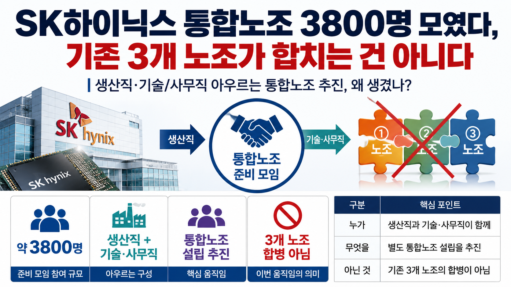SK하이닉스 통합노조 3800명 모였다, 기존 3개 노조가 합치는 건 아니다