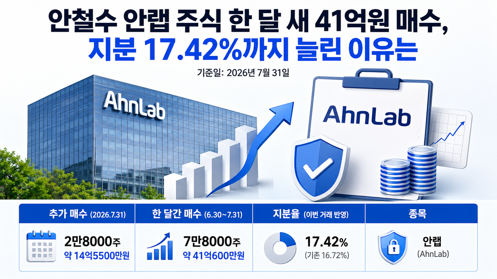 안철수 의원의 안랩 주식 최근 세 차례 매입 규모와 누적 7만8000주·약 41억원, 지분율 17.42% 변화를 보여주는 요약 이미지