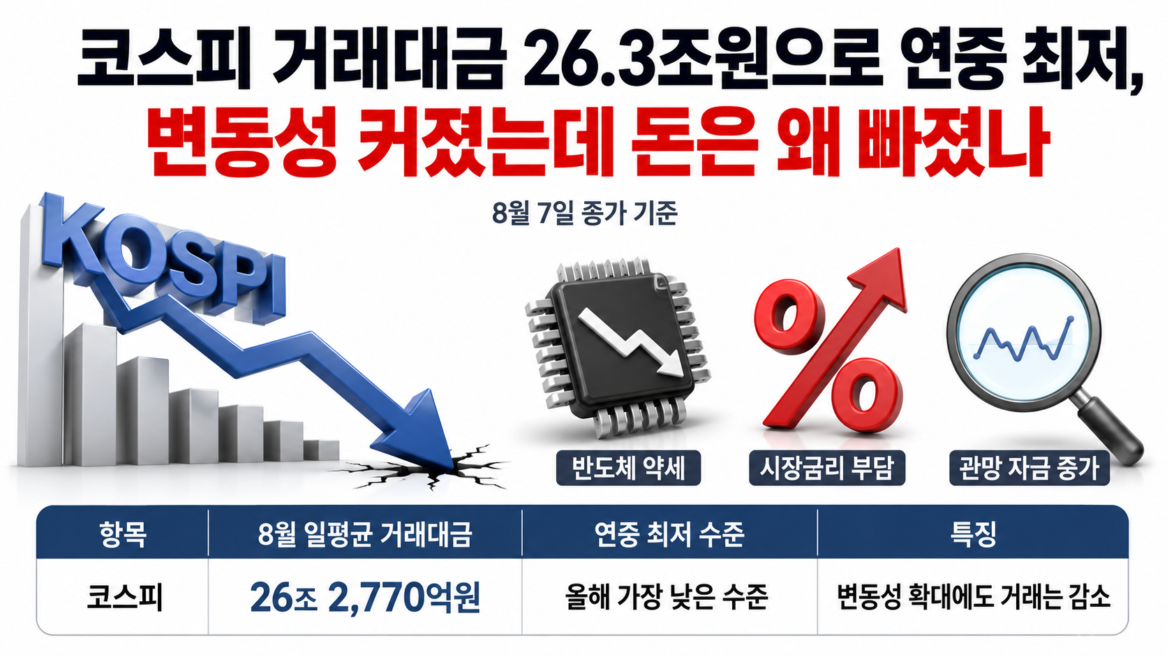 코스피 거래대금 26.3조원으로 연중 최저, 변동성 커졌는데 돈은 왜 빠졌나