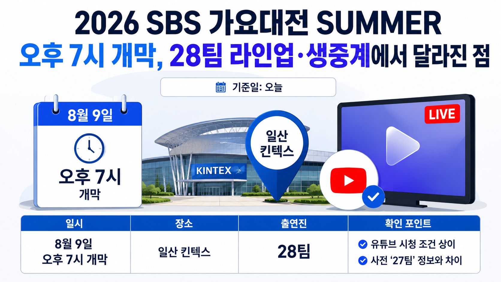2026 SBS 가요대전 SUMMER의 8월 9일 공연시간과 유튜브 생중계 시청 조건을 정리한 안내 이미지