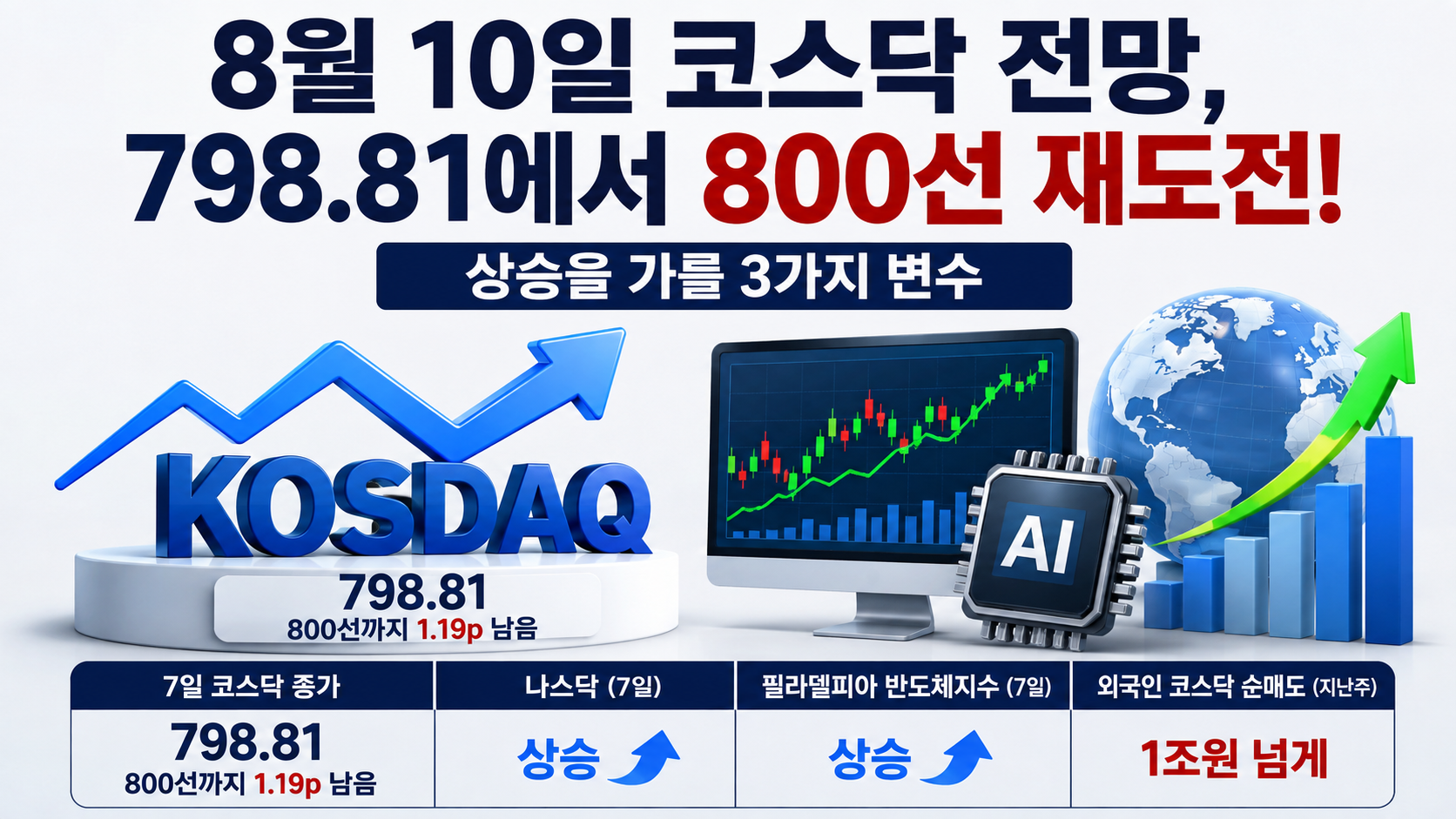 8월 10일 코스닥 전망, 798.81에서 800선 재도전…상승을 가를 3가지 변수