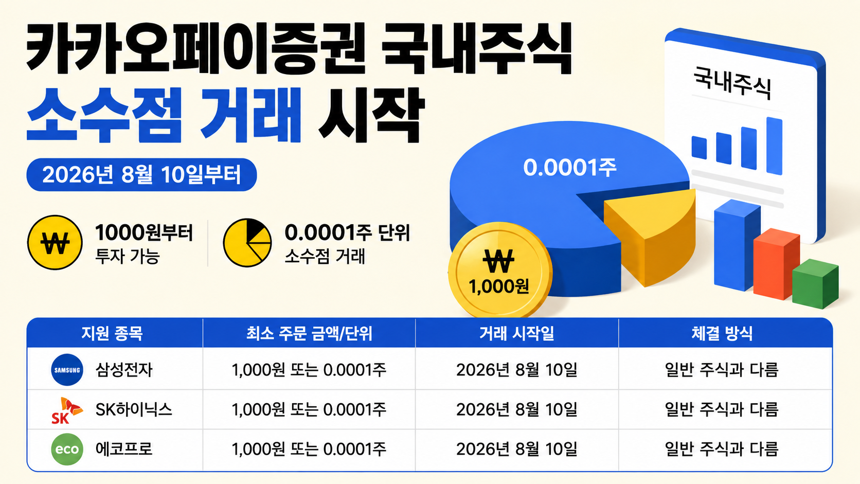 카카오페이증권 국내주식 소수점 거래 시작, 삼성전자·SK하이닉스 1000원부터 산다