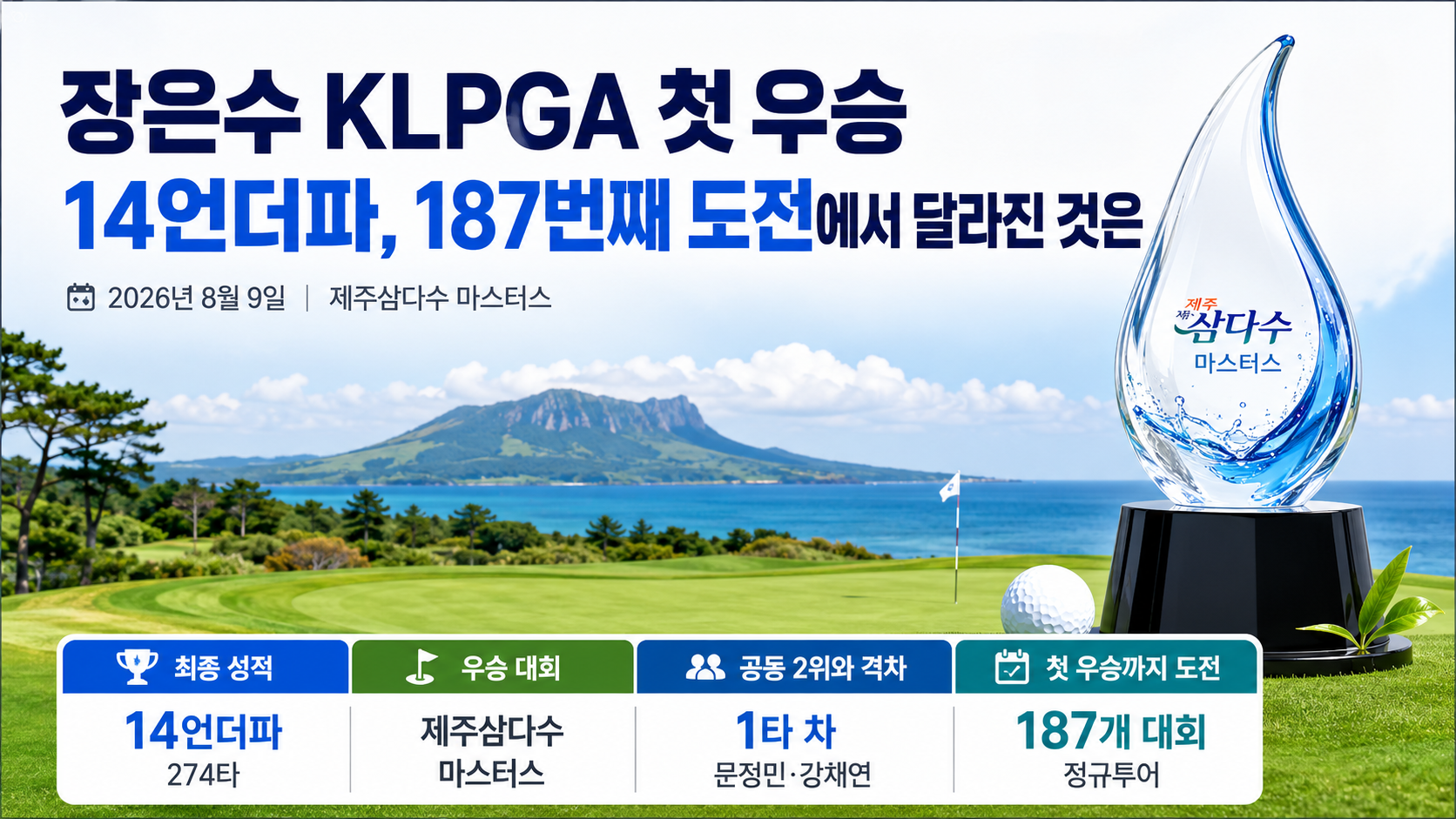 2026 제주삼다수 마스터스에서 최종 14언더파 274타로 KLPGA 정규투어 첫 우승을 기록한 장은수의 경기 결과를 설명하는 이미지