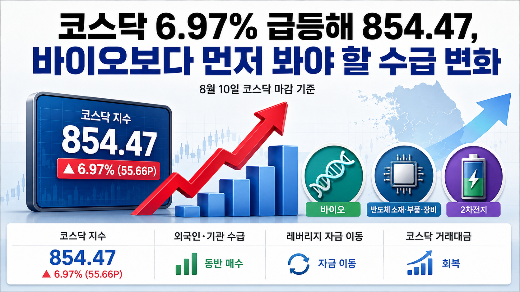 코스닥 6.97% 급등해 854.47, 바이오보다 먼저 봐야 할 수급 변화