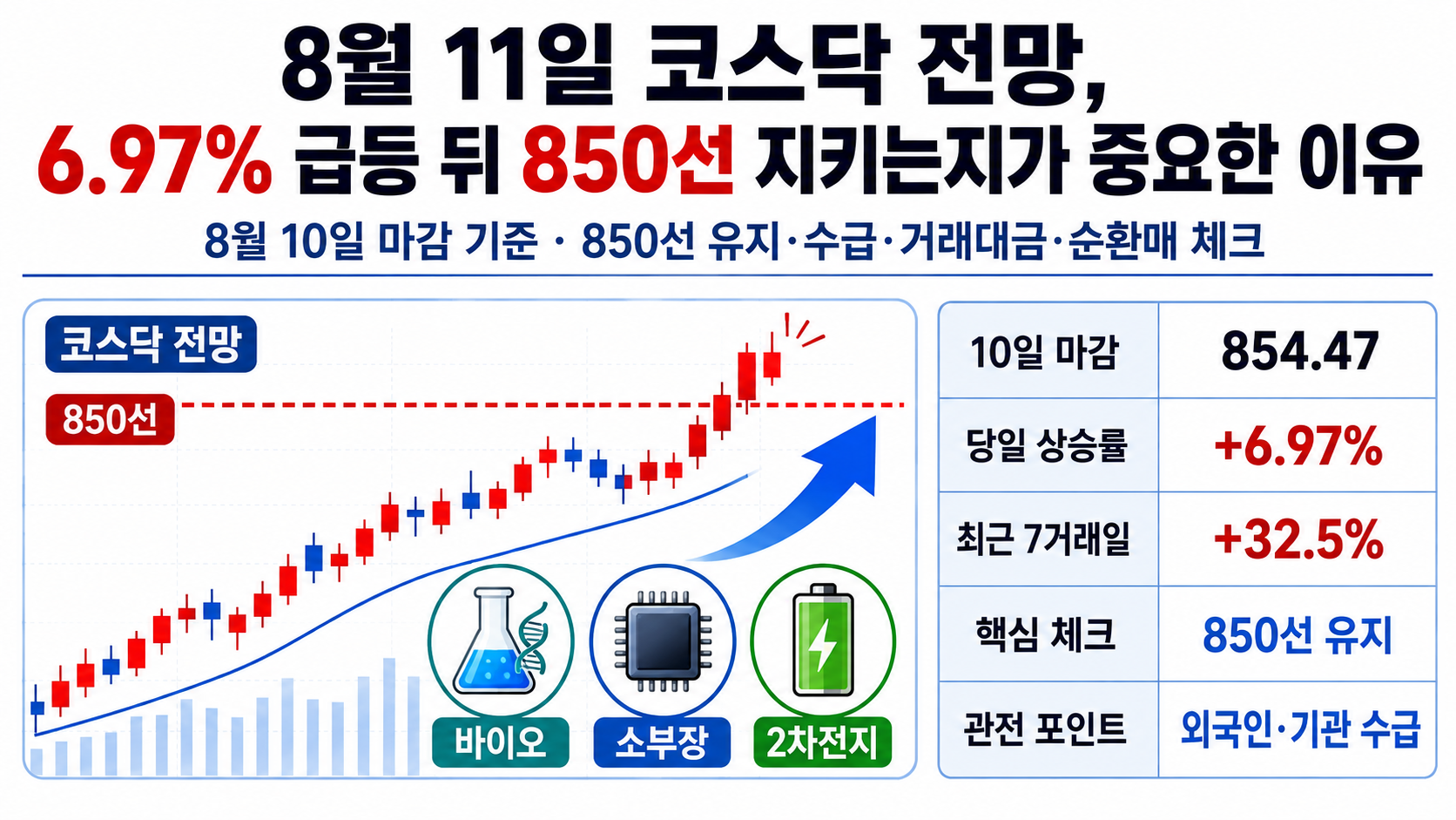 8월 11일 코스닥 전망, 6.97% 급등 뒤 850선 지키는지가 중요한 이유