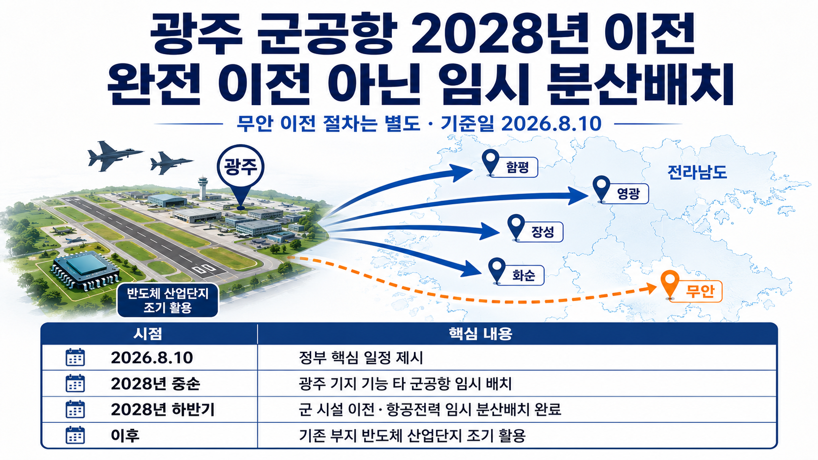 광주 군공항의 2026년 무안 이전 절차와 2028년 임시 분산배치 일정을 구분해 보여주는 설명 이미지