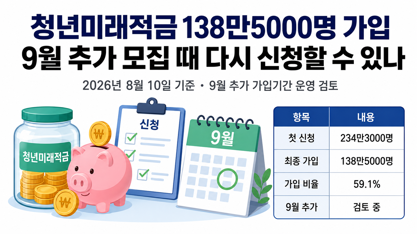 청년미래적금 138만5000명 가입, 9월 추가 모집 때 다시 신청할 수 있나