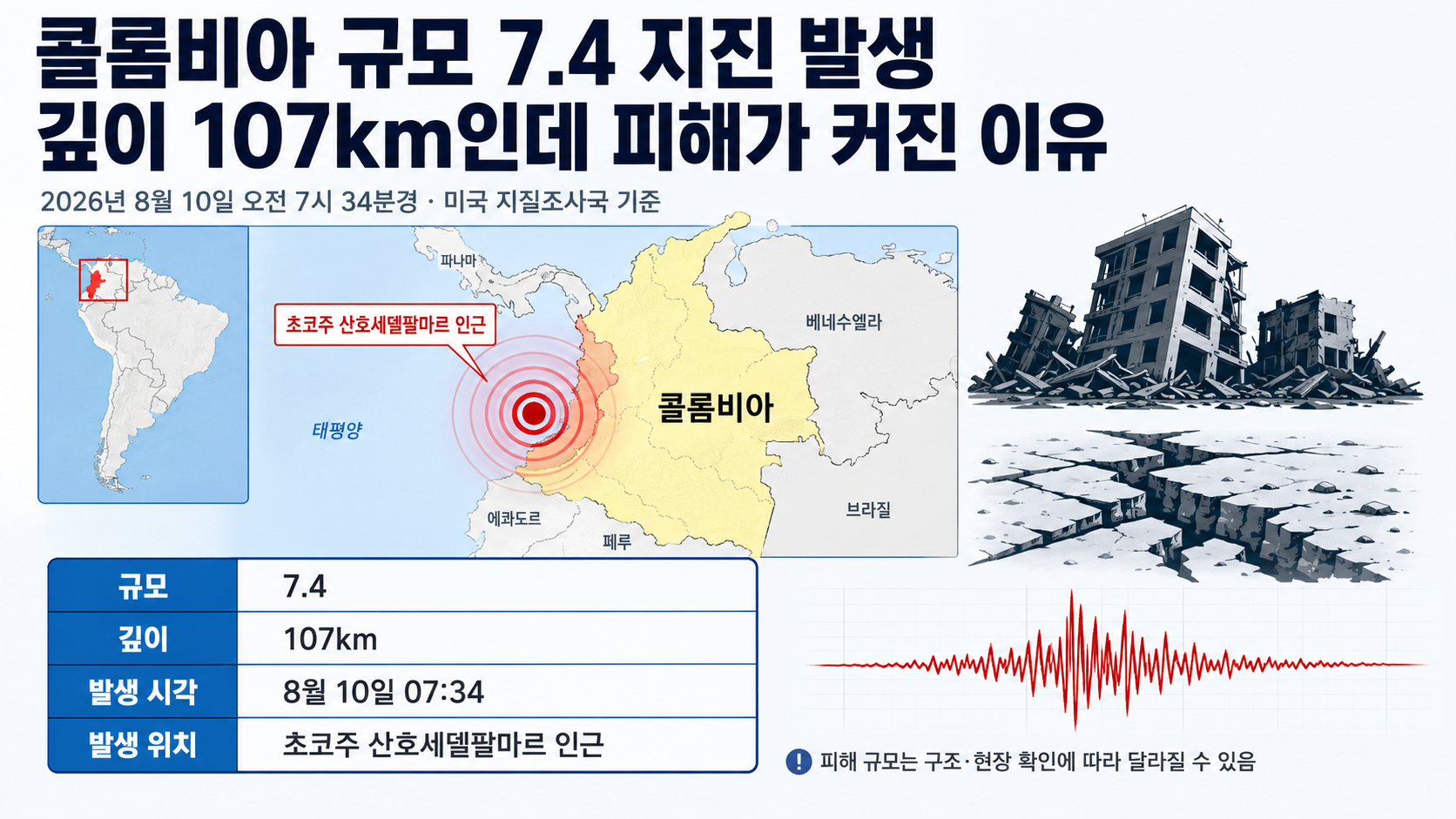 콜롬비아 규모 7.4 지진 발생, 깊이 107km인데 피해가 커진 이유
