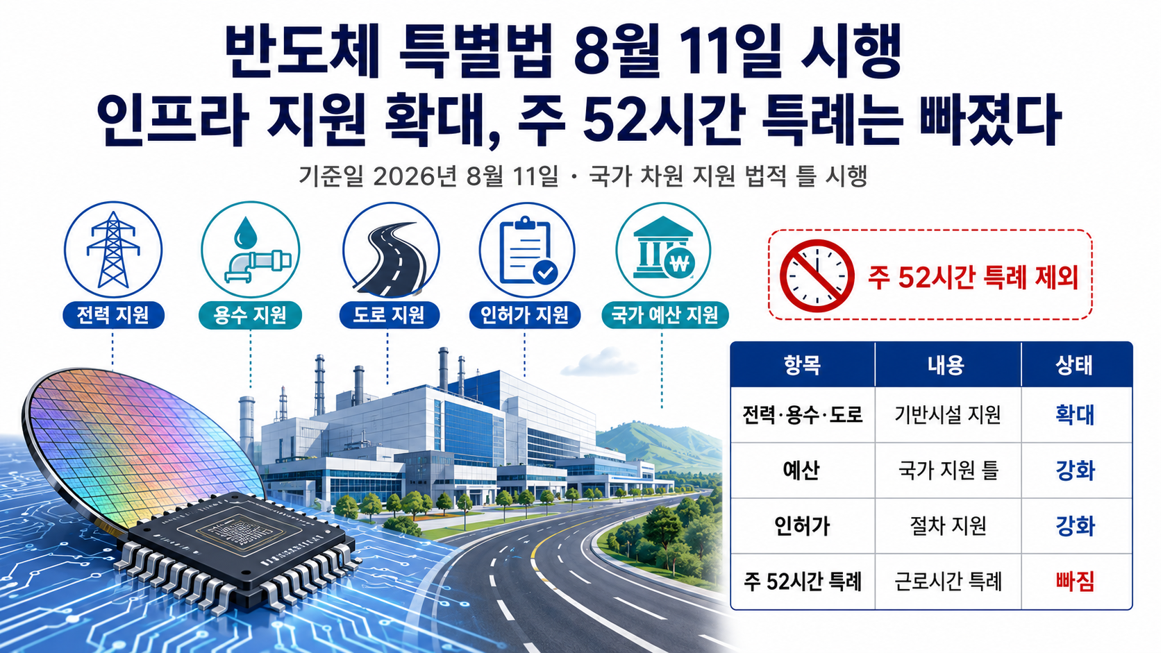 2026년 8월 11일 시행되는 반도체 특별법의 클러스터·전력·용수·도로·특별회계 지원 구조를 설명하는 정보 이미지
