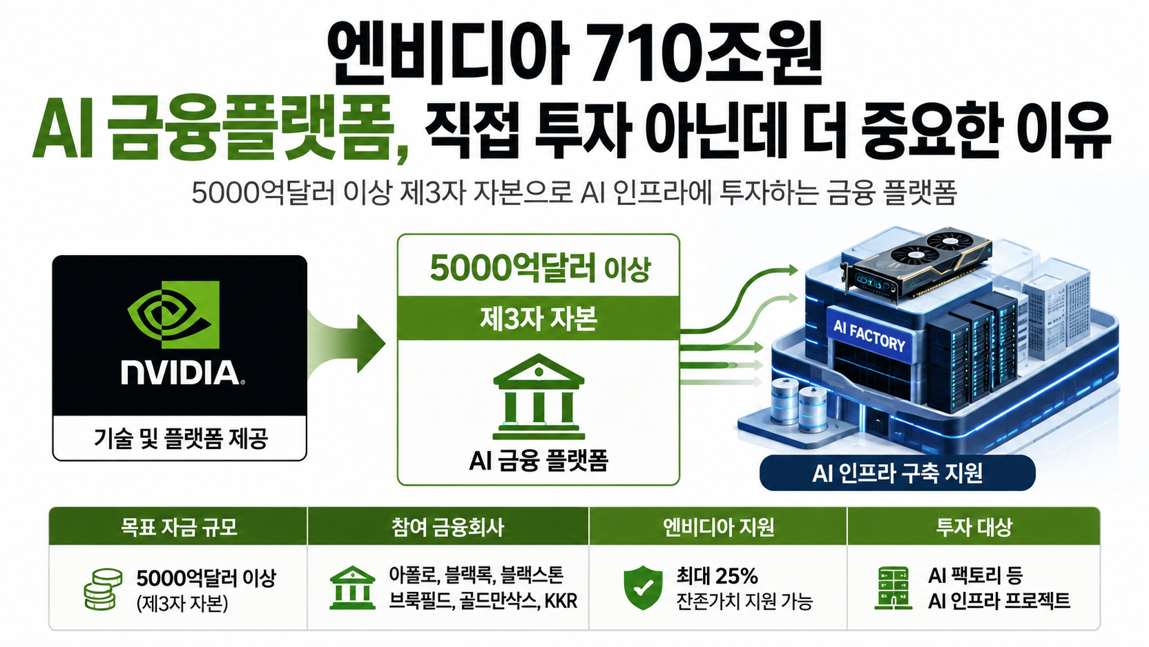 엔비디아 710조원 AI 금융플랫폼, 직접 투자 아닌데 더 중요한 이유