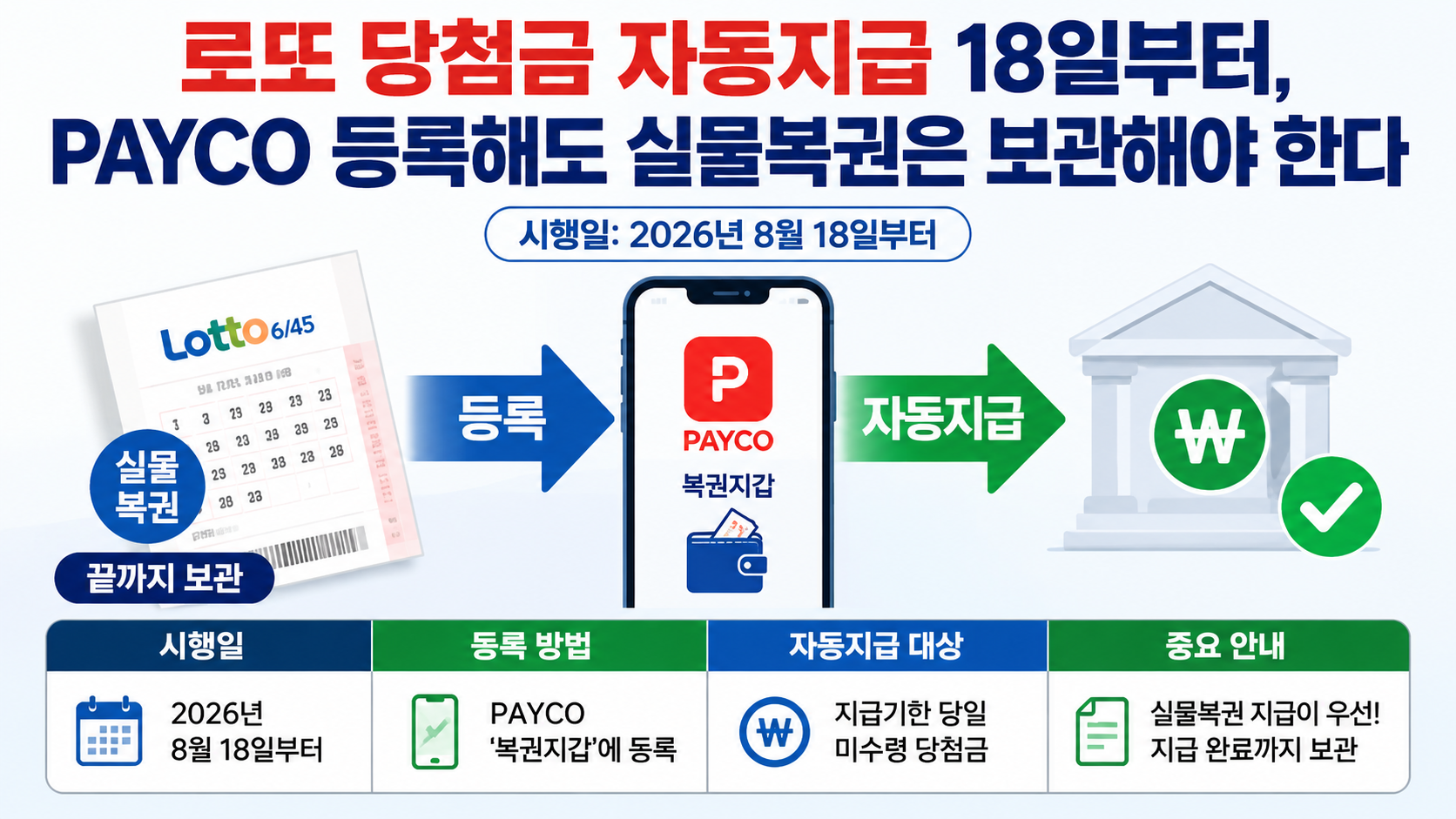 로또 당첨금 자동지급 18일부터, PAYCO 등록해도 실물복권은 보관해야 한다