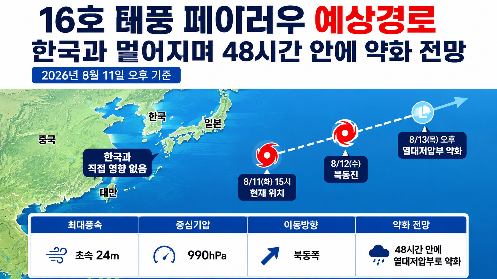 16호 태풍 페이러우 예상경로, 한국과 멀어지며 48시간 안에 약화 전망