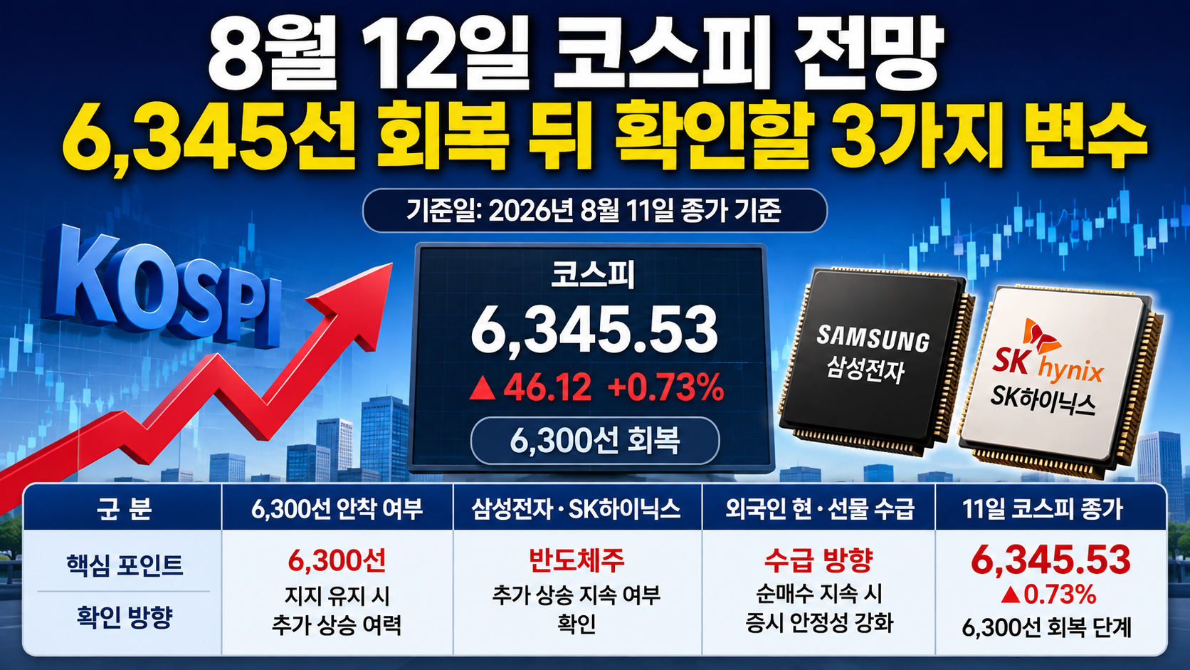 8월 12일 코스피 전망, 6,345선 회복 뒤 확인할 3가지 변수