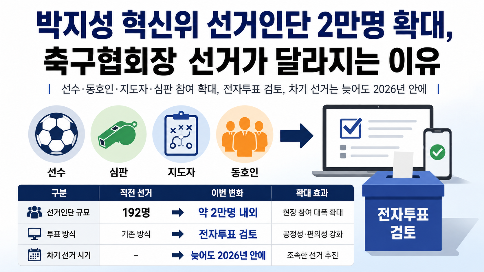 박지성 혁신위 선거인단 2만명 확대, 축구협회장 선거가 달라지는 이유