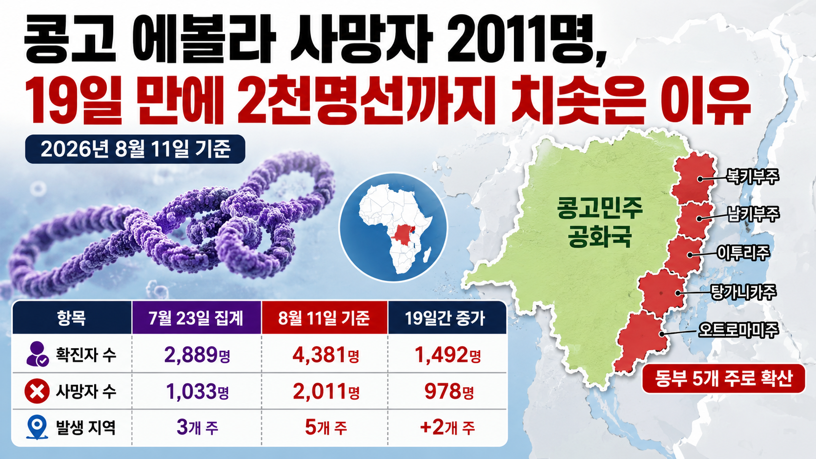 콩고 에볼라 사망자 2011명, 19일 만에 2천명선까지 치솟은 이유