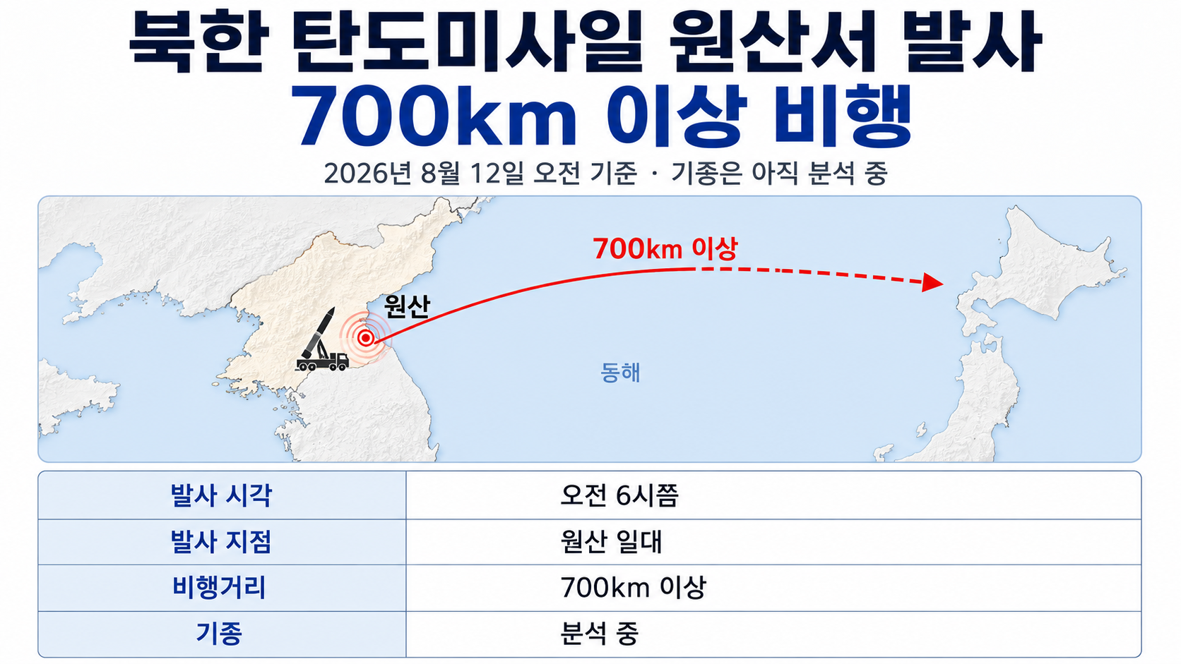 북한 원산 일대에서 동해상으로 발사된 탄도미사일의 발사 방향과 700km 이상 비행 정보를 설명하는 시각자료