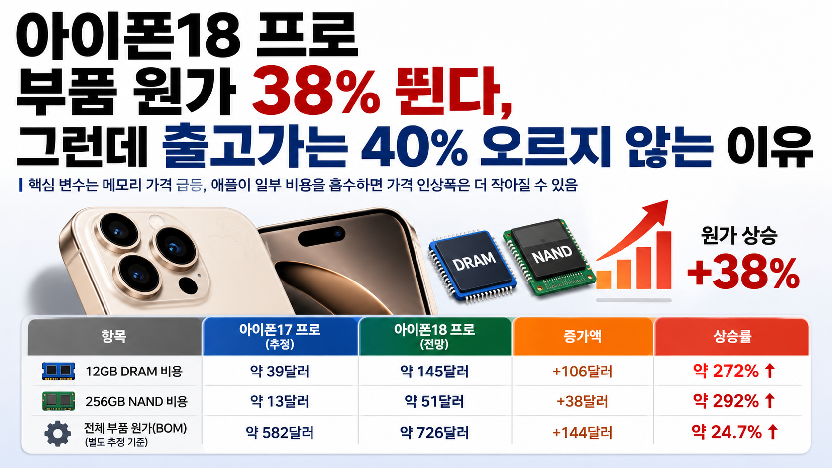 아이폰18 프로 부품 원가 38% 뛴다, 그런데 출고가는 40% 오르지 않는 이유