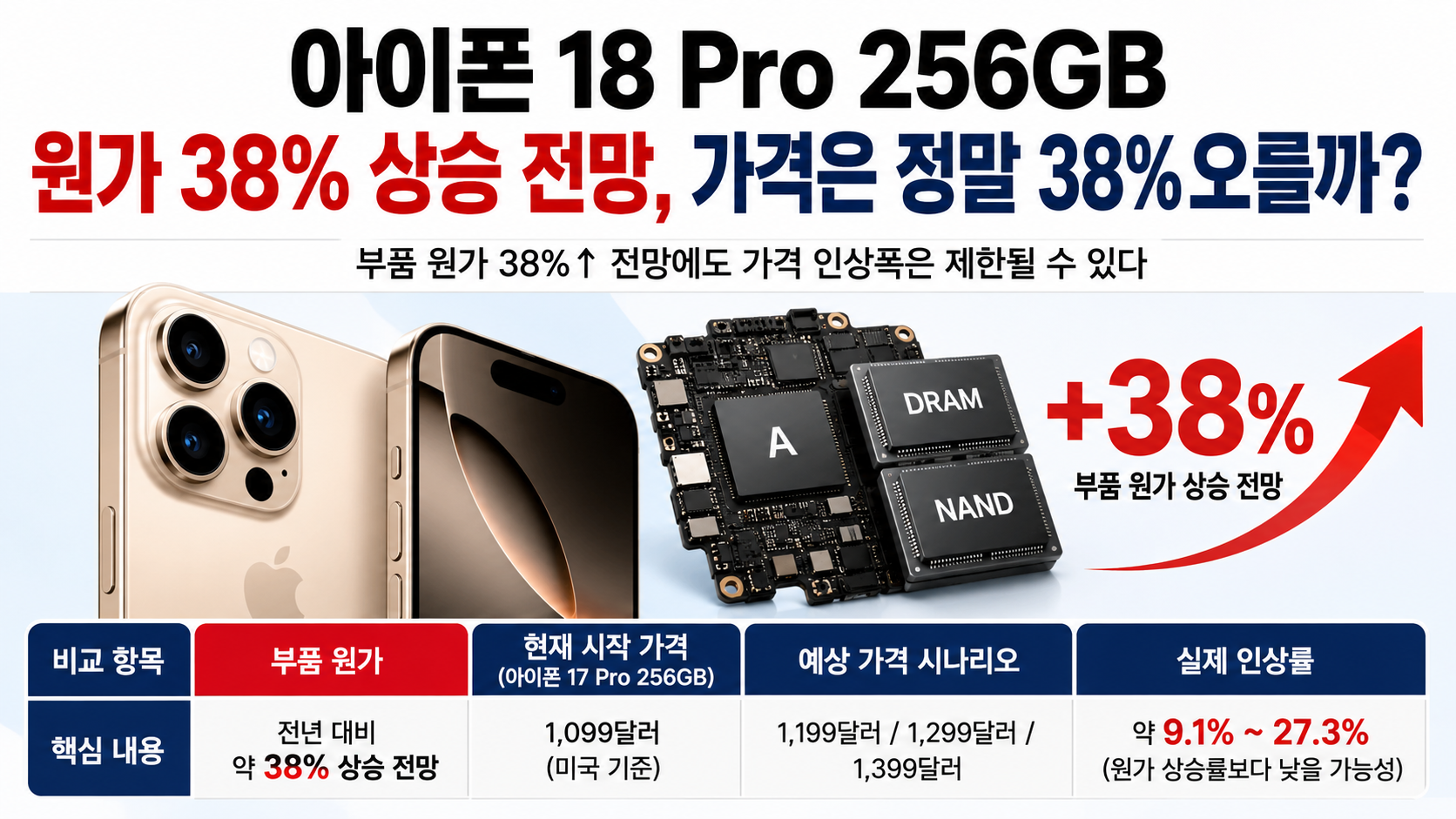 아이폰 18 Pro 256GB 원가 38% 상승 전망, 가격은 정말 38% 오를까