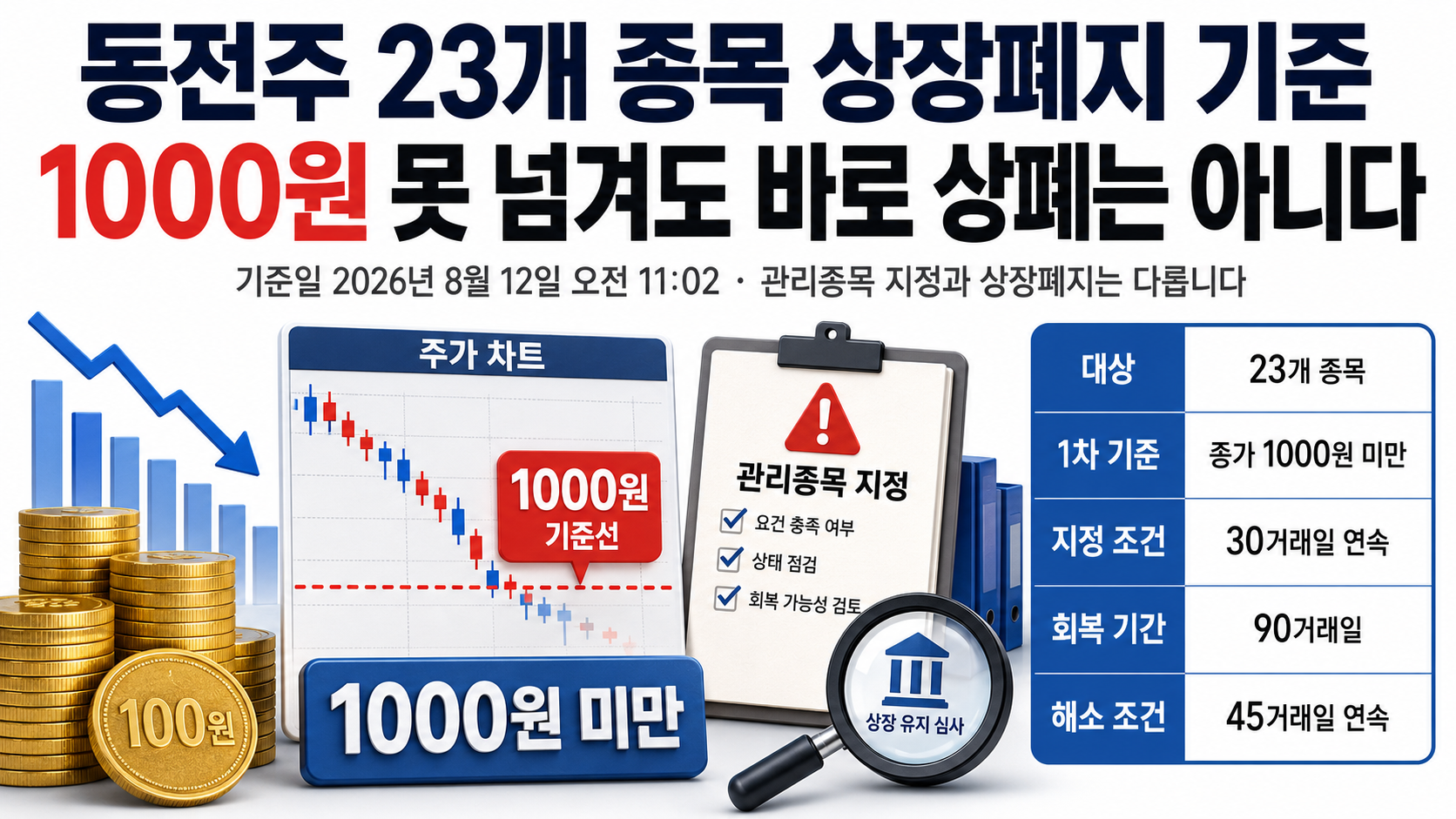 2026년 동전주 상장폐지 기준인 1000원, 30거래일, 90거래일과 45거래일 회복 조건을 설명하는 정보 이미지