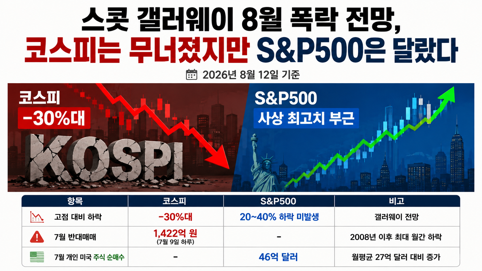 스콧 갤러웨이 8월 폭락 전망, 코스피는 무너졌지만 S&P500은 달랐다