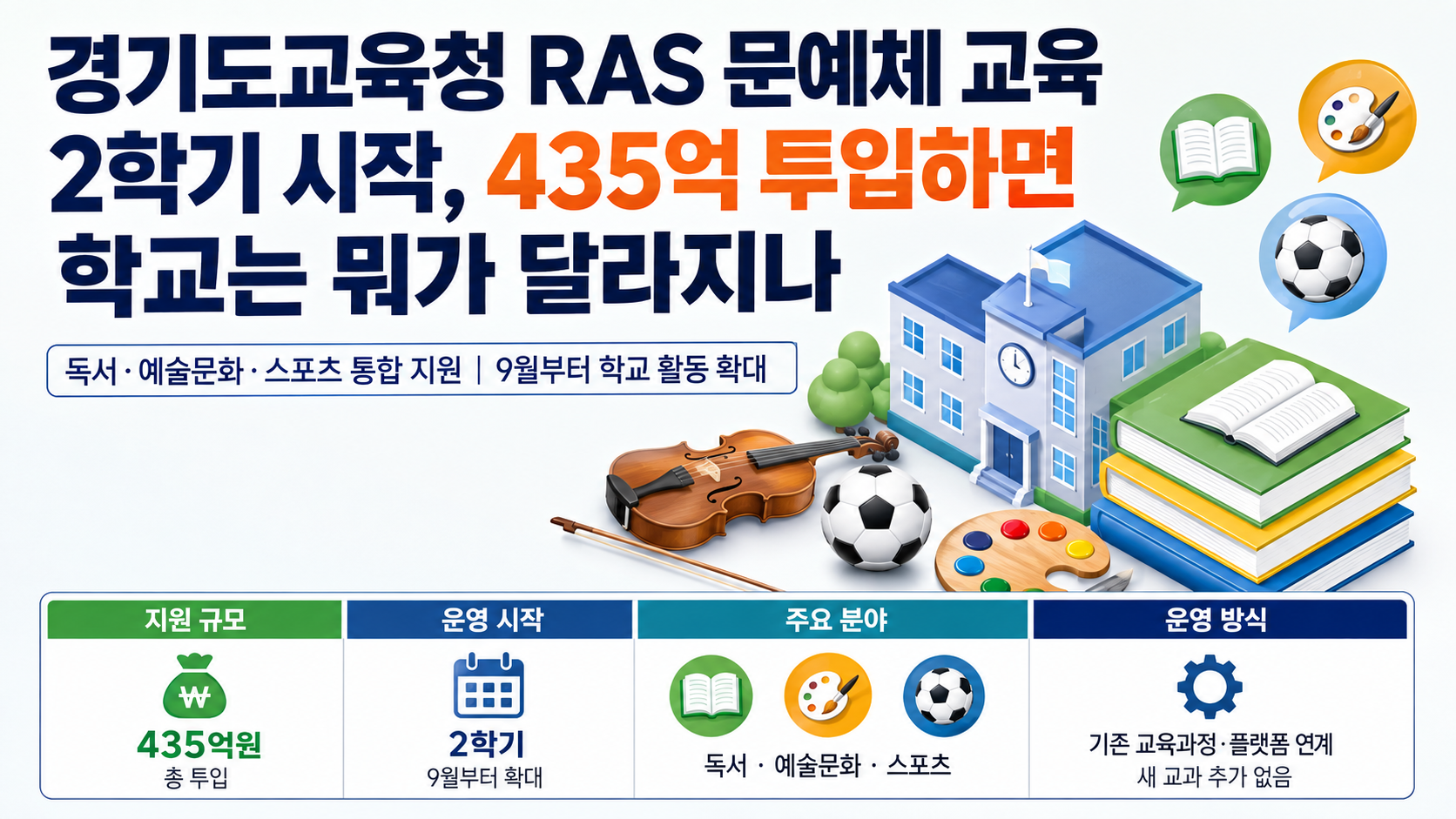 경기도교육청 RAS 문예체 교육 2학기 시작, 435억 투입하면 학교는 뭐가 달라지나