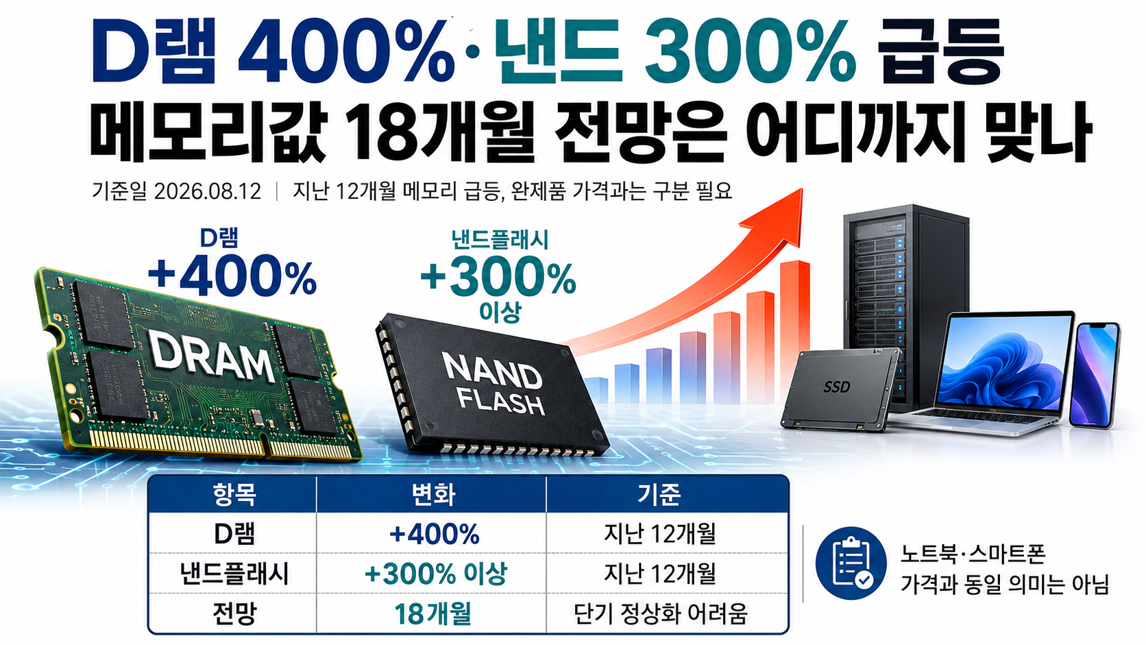 D램 400%·낸드 300% 급등, 메모리값 18개월 전망은 어디까지 맞나