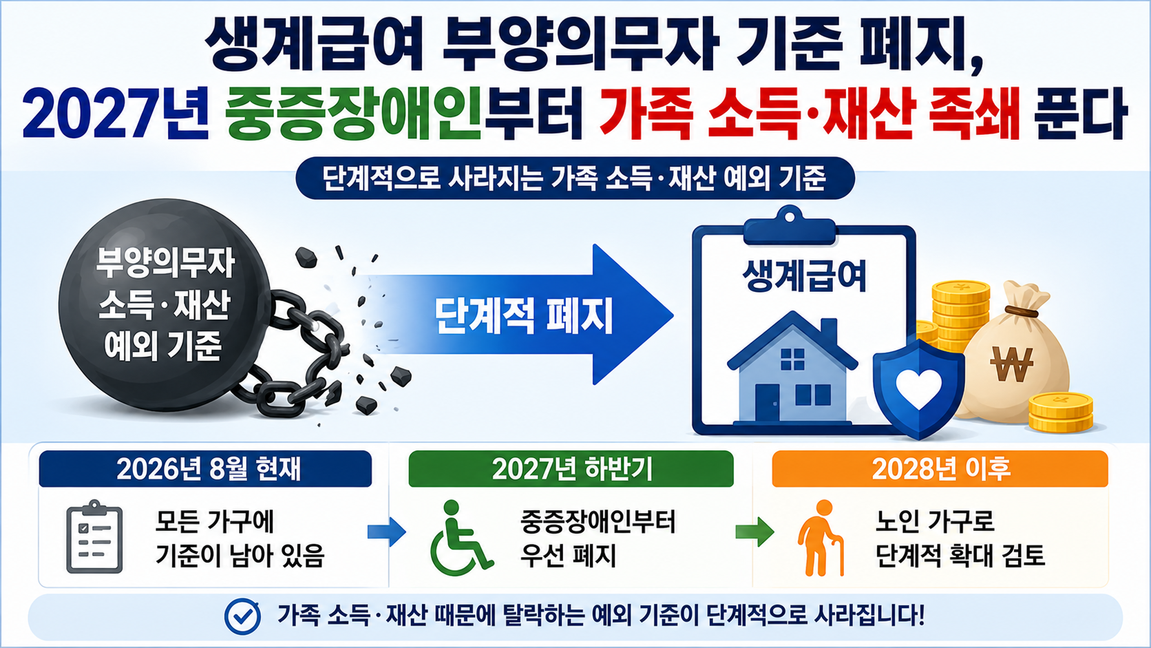 생계급여 부양의무자 기준 폐지, 2027년 중증장애인부터 가족 소득·재산 족쇄 푼다