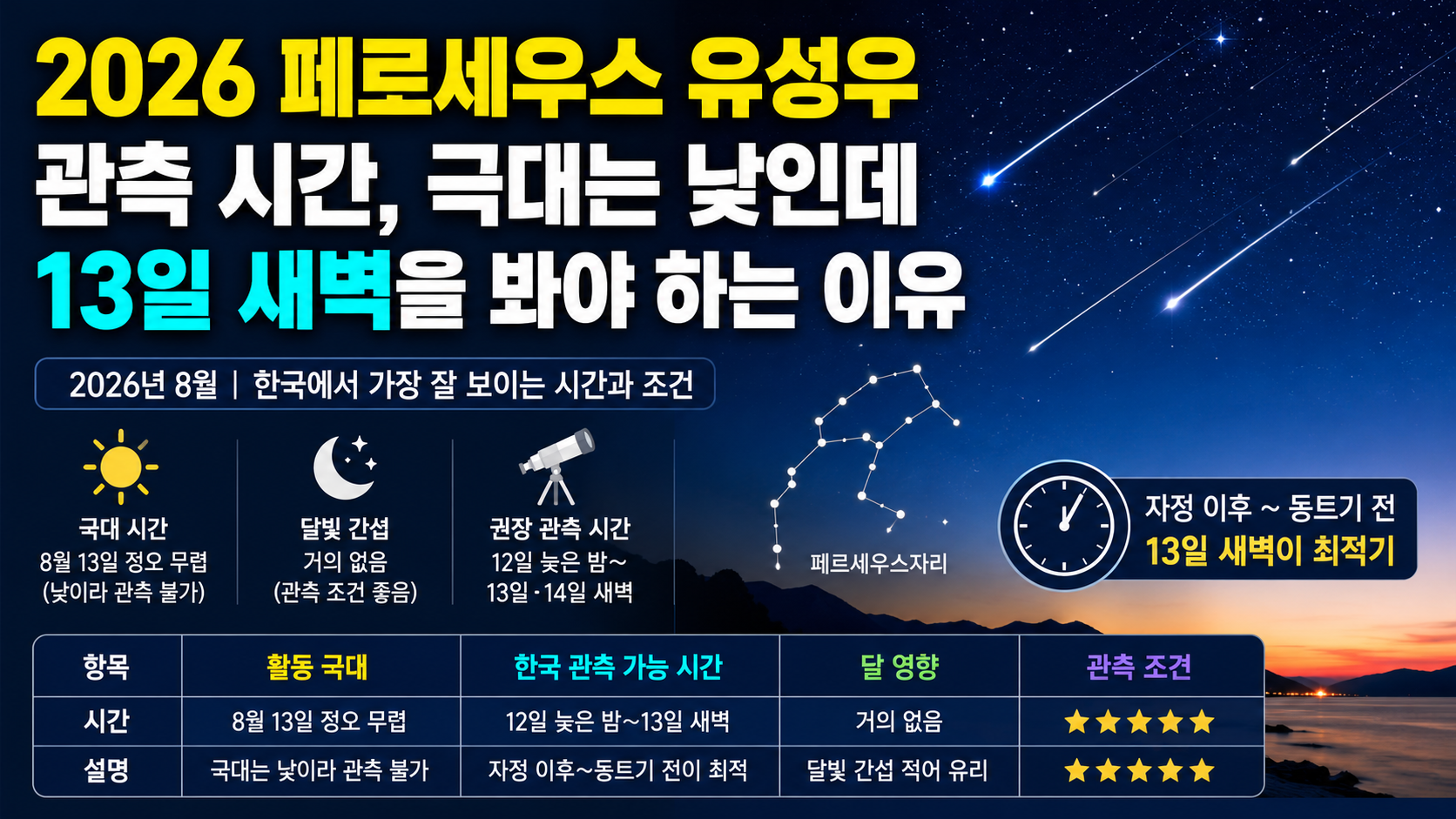 2026년 페르세우스 유성우의 한국 관측 시간과 8월 13일 새벽 관측 조건을 설명하는 정보 이미지