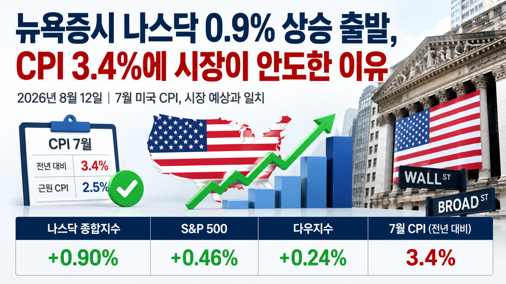 뉴욕증시 나스닥 0.9% 상승 출발, CPI 3.4%에 시장이 안도한 이유