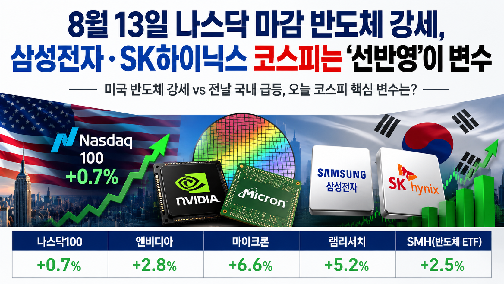 8월 13일 나스닥 마감 반도체 강세, 삼성전자·SK하이닉스 코스피는 ‘선반영’이 변수