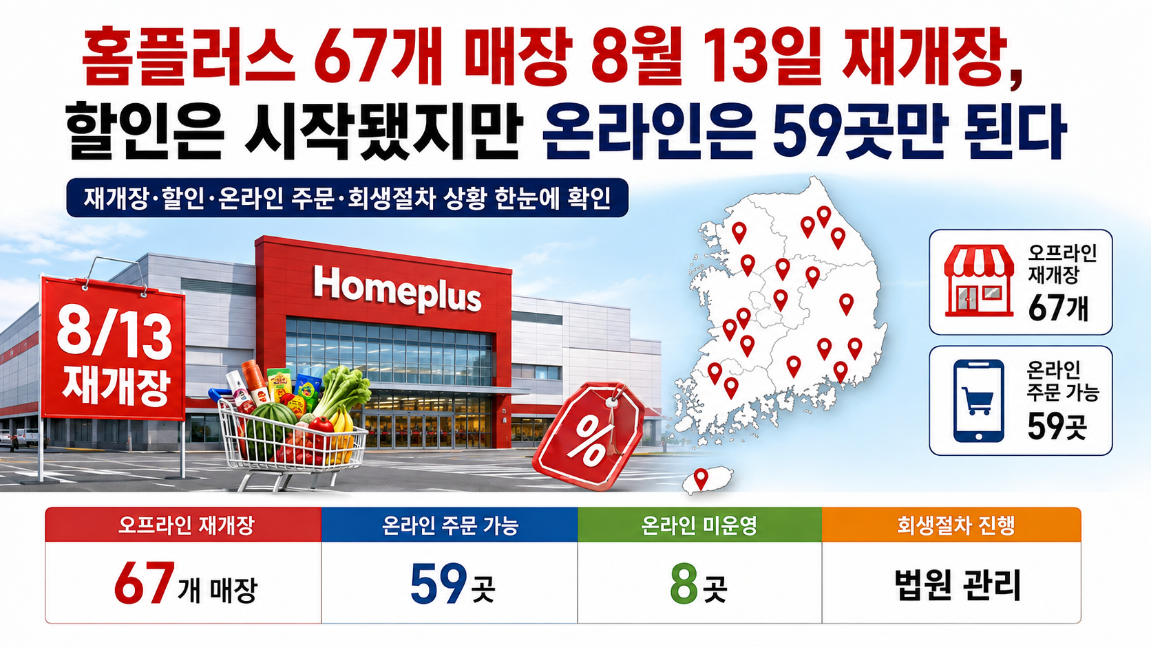 홈플러스 67개 매장 8월 13일 재개장, 할인은 시작됐지만 온라인은 59곳만 된다